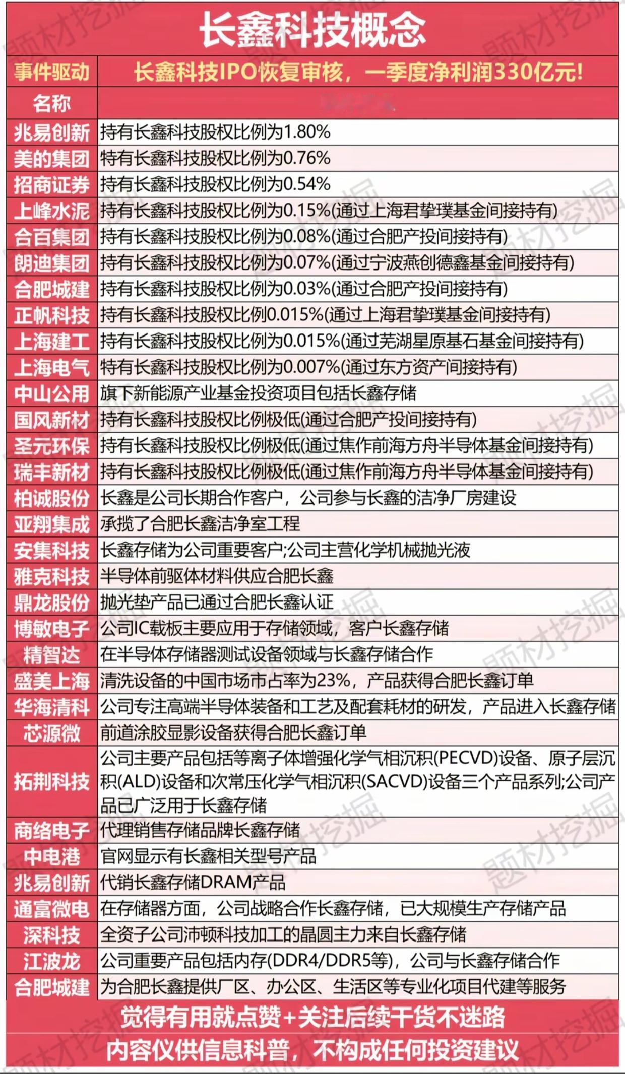 炸锅！长鑫科技IPO恢复审核，净利330亿！概念股全名单曝光长鑫科技IPO恢