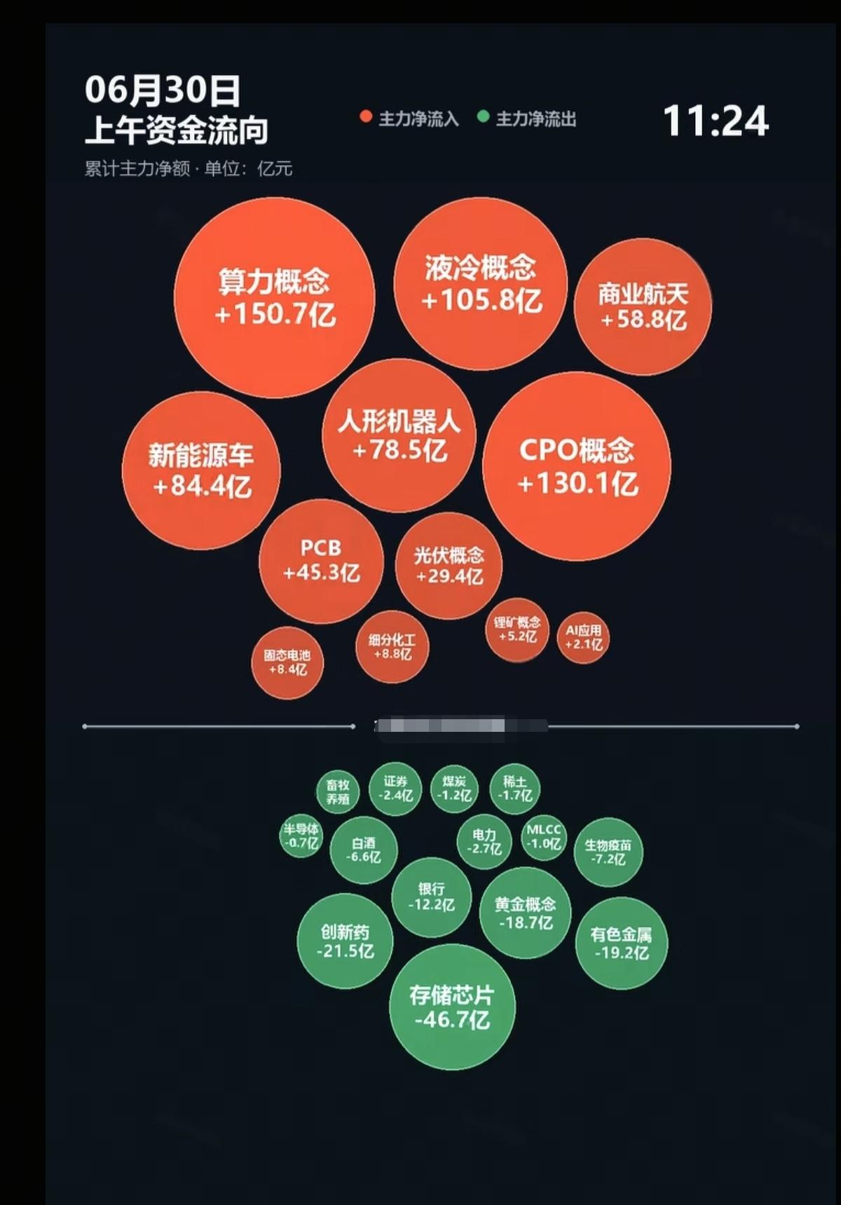 6.30周二主力分时资金：流向监测图！资金流入板块：算力、液冷、商业航