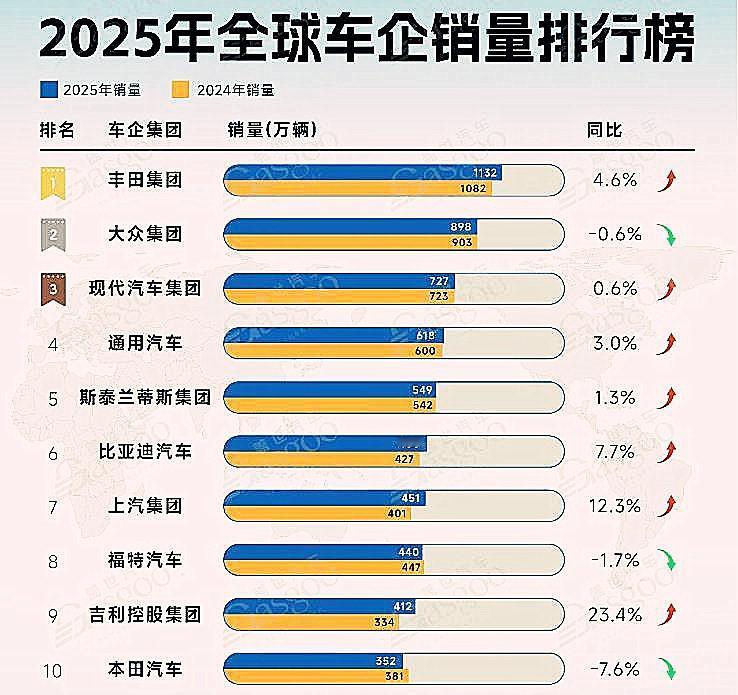 2025年全球汽车销量最终排名的尘埃落定！比亚迪汽车、上汽集团和吉利控股集团三家