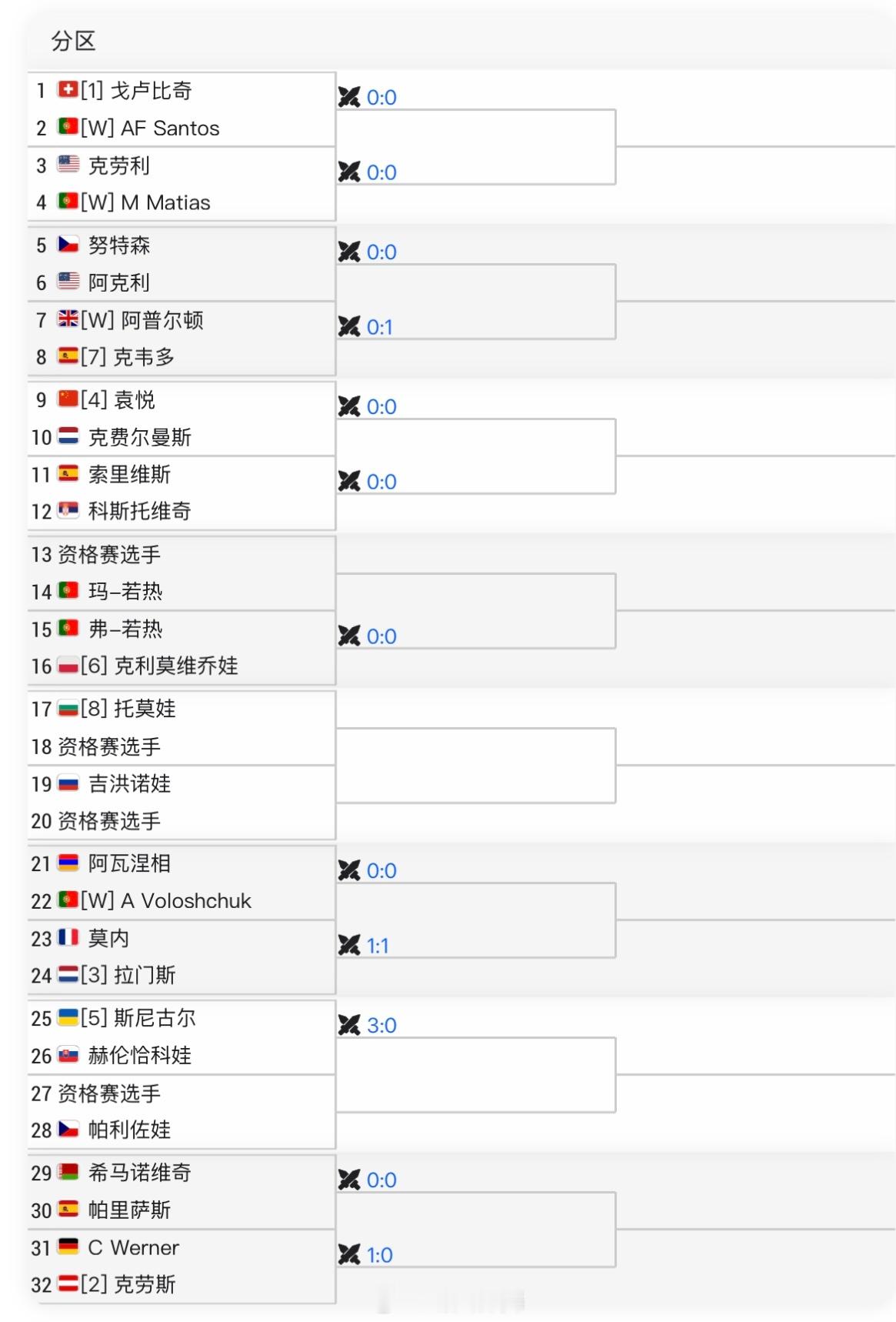 奥埃拉什WTA125正赛签表四号种子袁悦🇨🇳vs克费尔曼斯🇳🇱次轮有