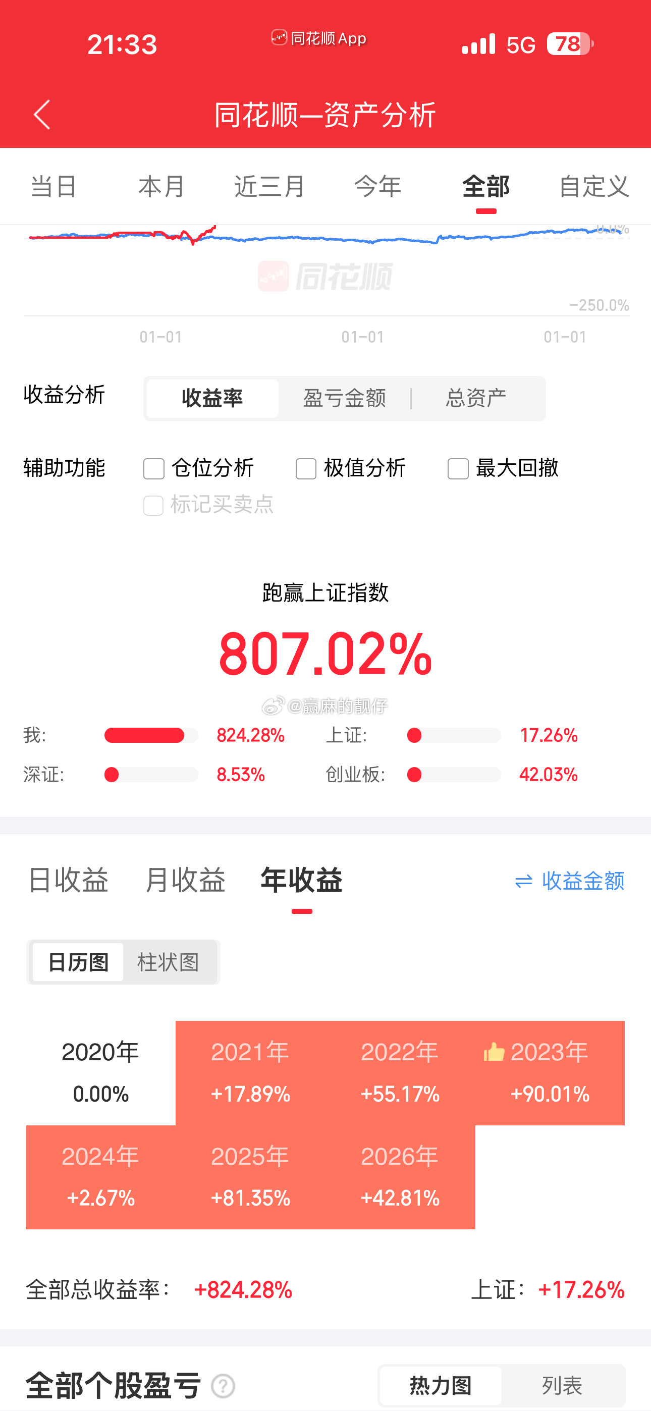 以后靓仔只发赚钱的，亏钱我就不发，努力P多点，气死有些人