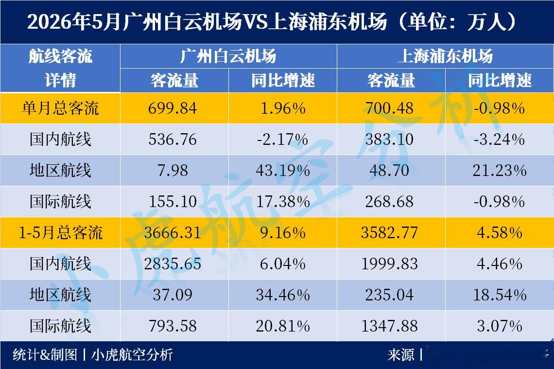 2026年5月广州白云与上海浦东航空客流对比5月的单月客流成绩对比🥇上海浦东机