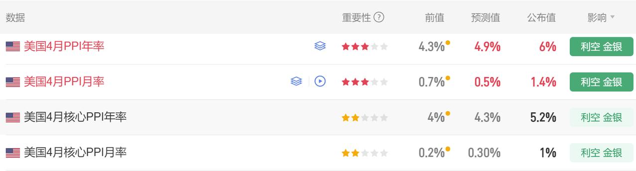 今晚又有多项美国经济数据公布。首先美国4月PPI年率6%，为2022年12