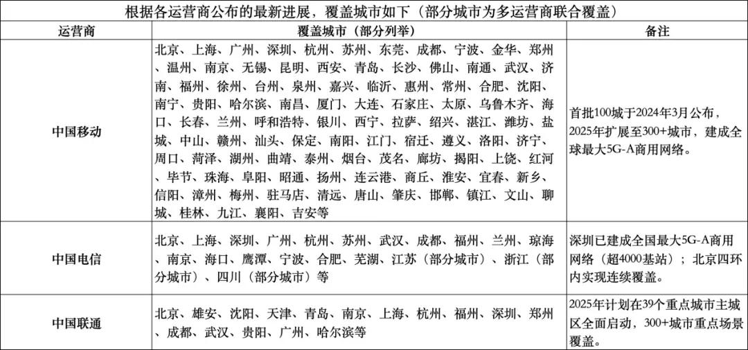 第一次中国移动批准5G+A网络城市。有100个城市，我去了67个。你们去了多少个