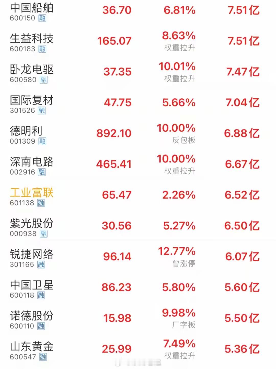 个股净流入榜单总结（续前表，按资金从高到低）一、个股核心数据1. 中国船舶：36