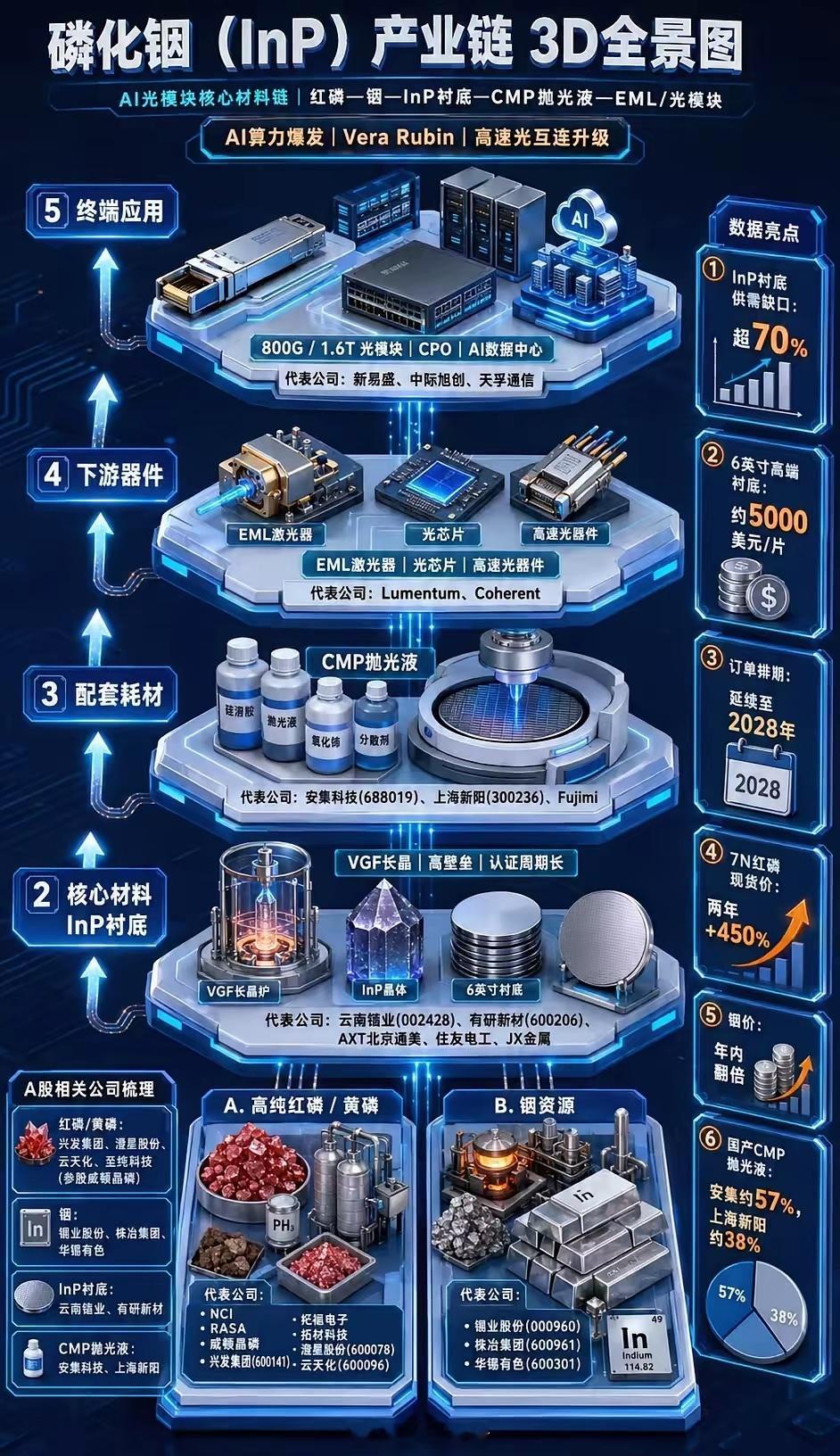 磷化铟：AI光通信上游的新瓶颈AI算力继续升级，800G→1.6T光模块加速渗透