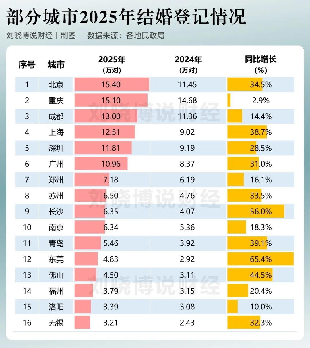 出人意料！最爱结婚的城市竟然是北京。想象不到吧，北京成为了结婚第一城。202