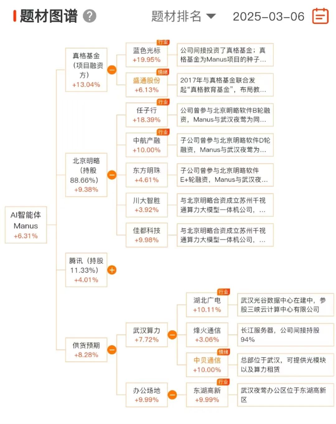 第二个国运到来，manus开启AIagent时代。蓝色光标：通过真格基金间接