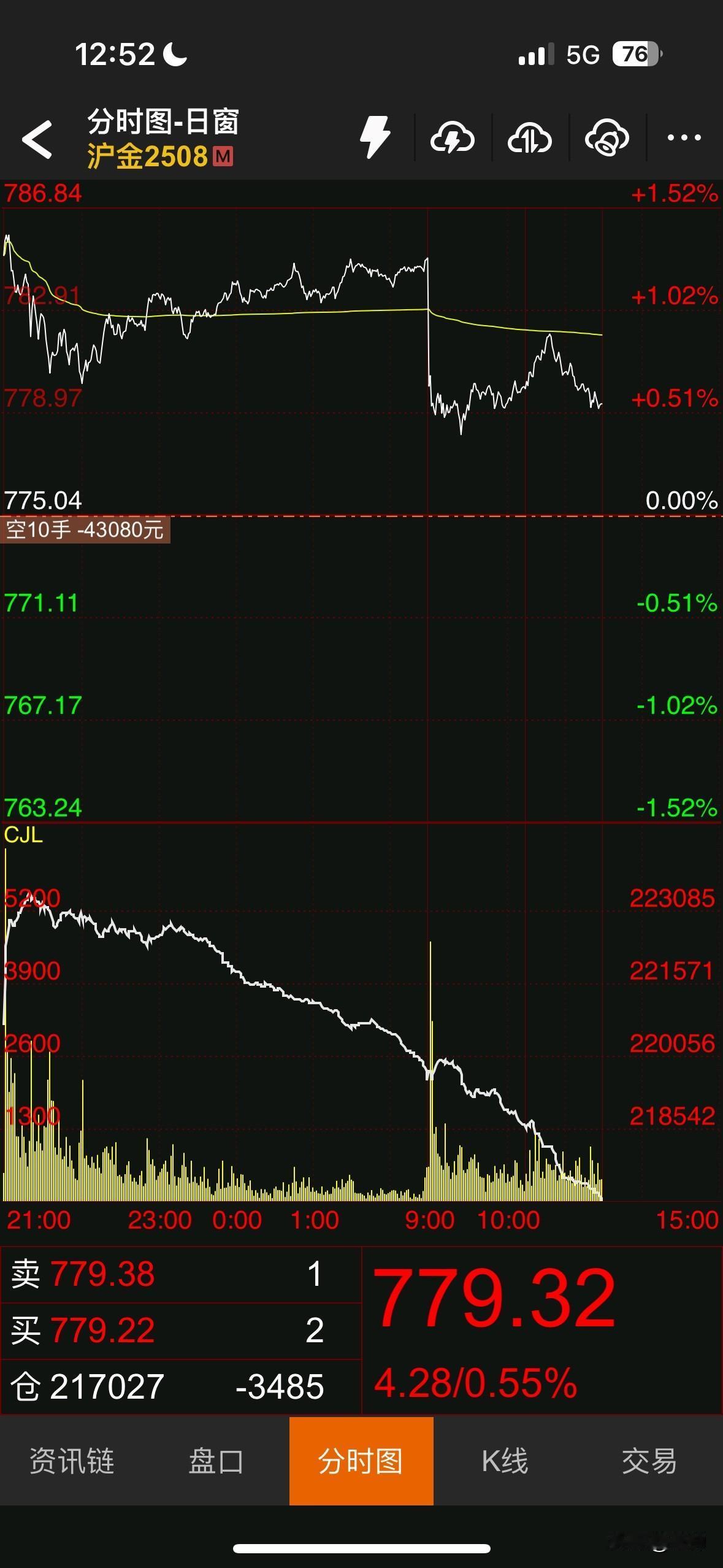 黄金不知道还能不能跌下来，早盘一个低开或许是空头认为进场的好机会，如果就此大跌，