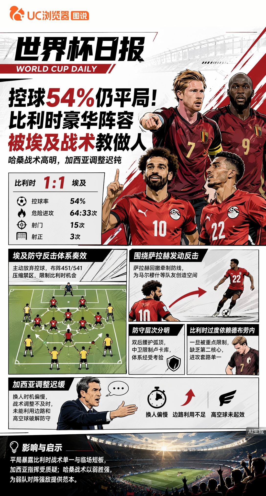 控球54%仍平局！比利时豪华阵容被埃及战术教做人
