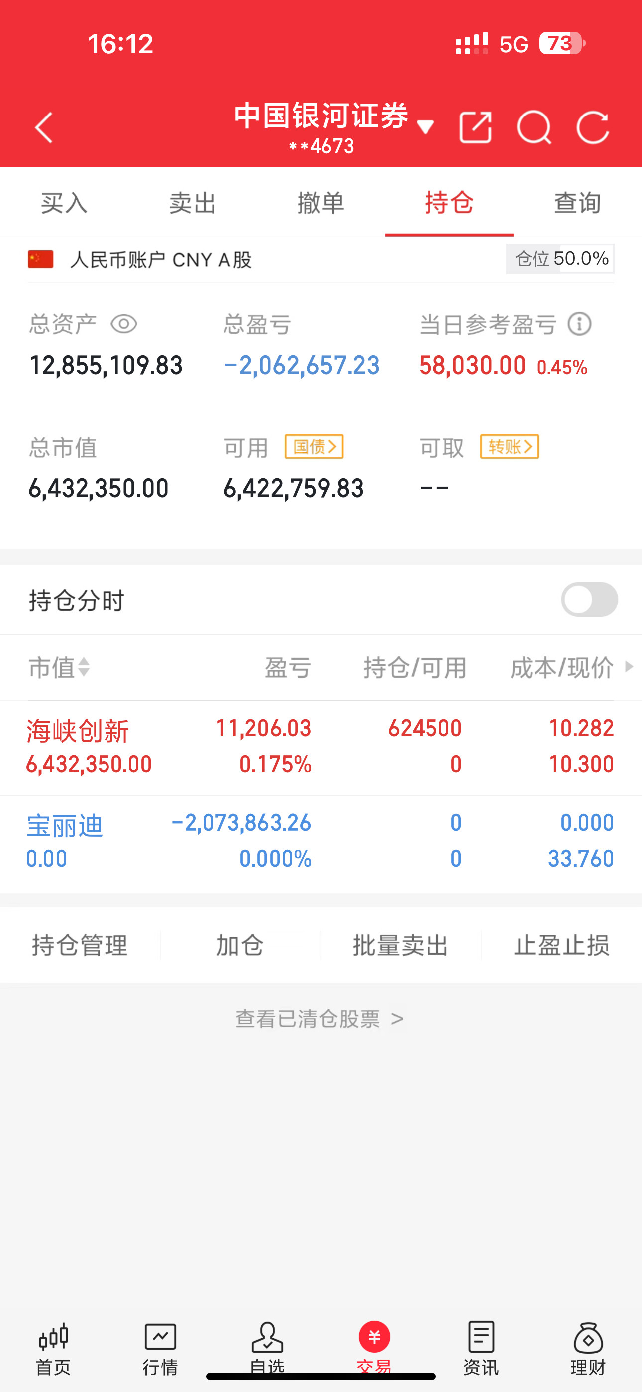 各位股友，来汇报下今日操作！账户最终盈利5.8w，早盘看着没什么强力反弹，果断割
