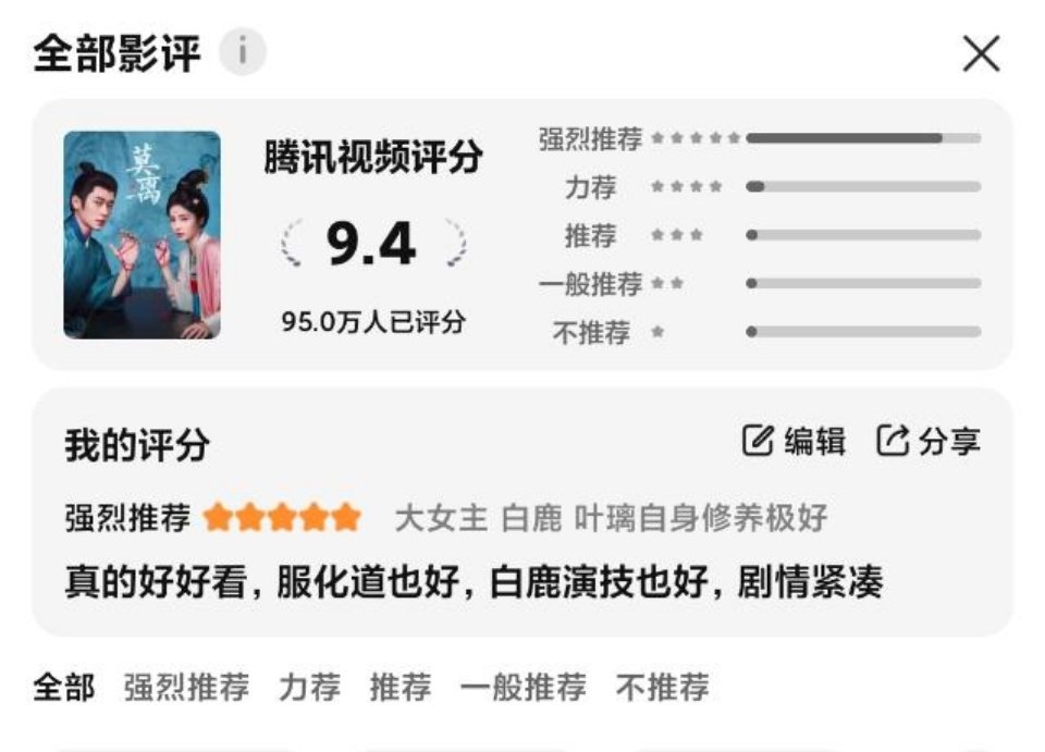 莫离站内评分9.4分，高达95w人评分，这个需要观看至少20分钟才能评分的！林玉