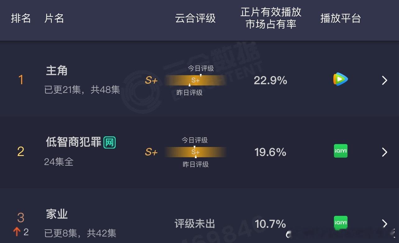 今天的云合我都不想发，明显《家业》数据就对不上。
