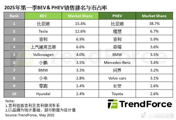 全球纯电汽车销量TOP10出炉5月21日，根据TrendForce集邦咨询最新统
