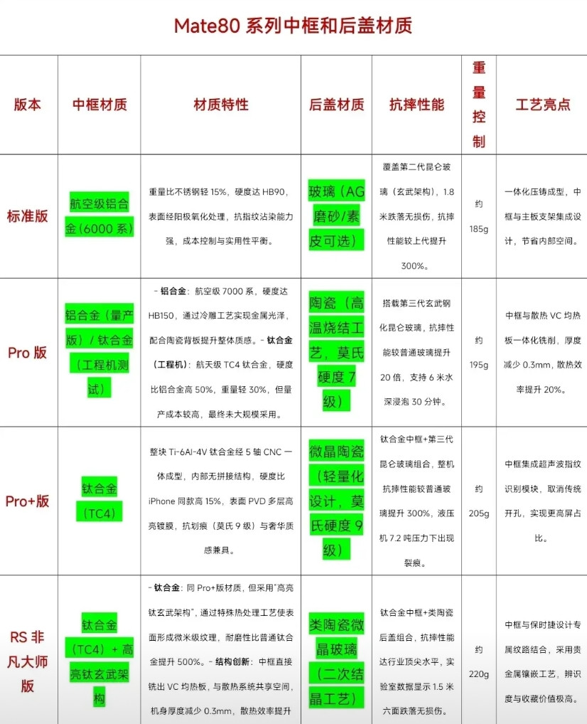 mate80钛合金中框与玄武架构让人期待钛合金中框结构苹果17给不了的mat