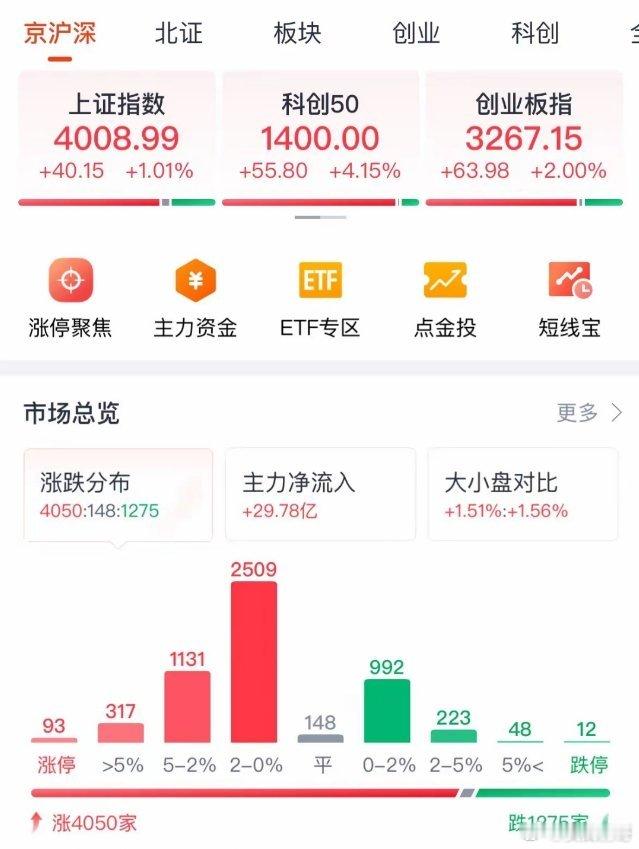 重磅好消息A股今天开门红放量大涨突破4000点，2026年春季全面牛行情开启：牛
