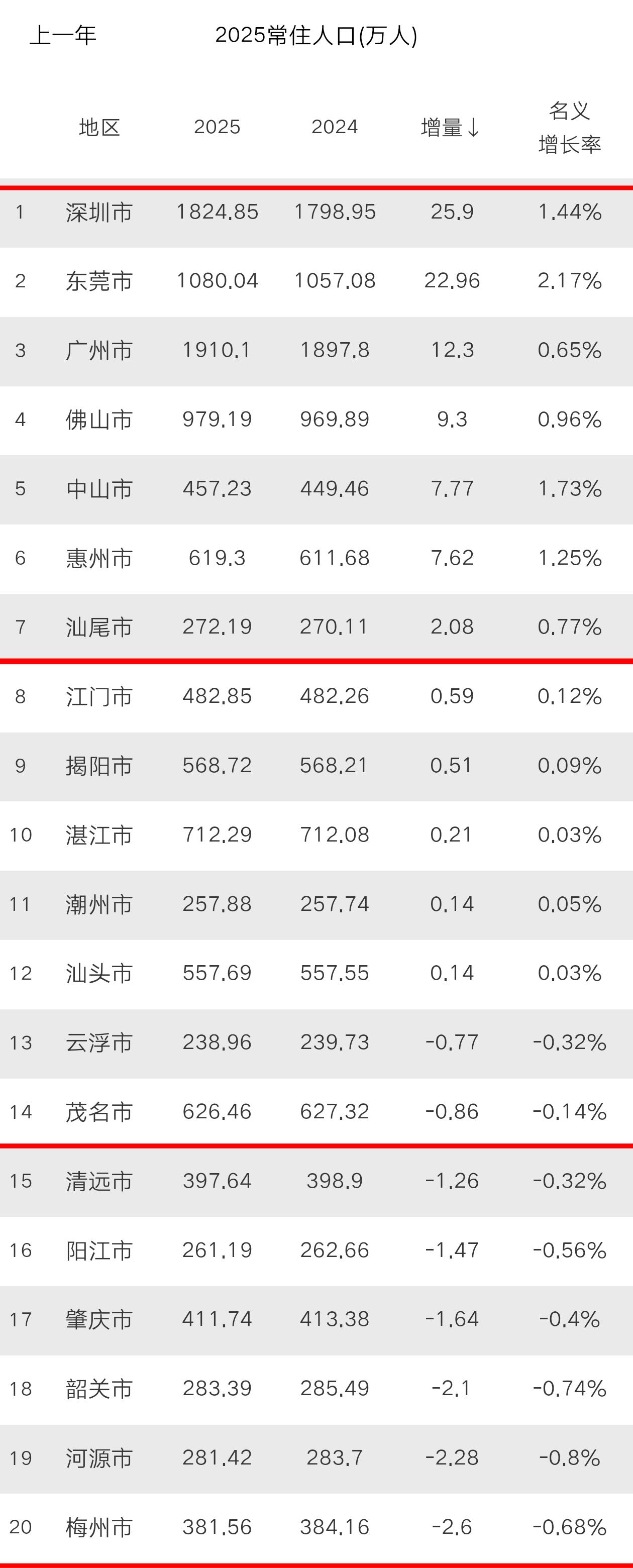 广东各个城市，三分之一人口增长，三分之一原地踏步，三分之一人口下跌。