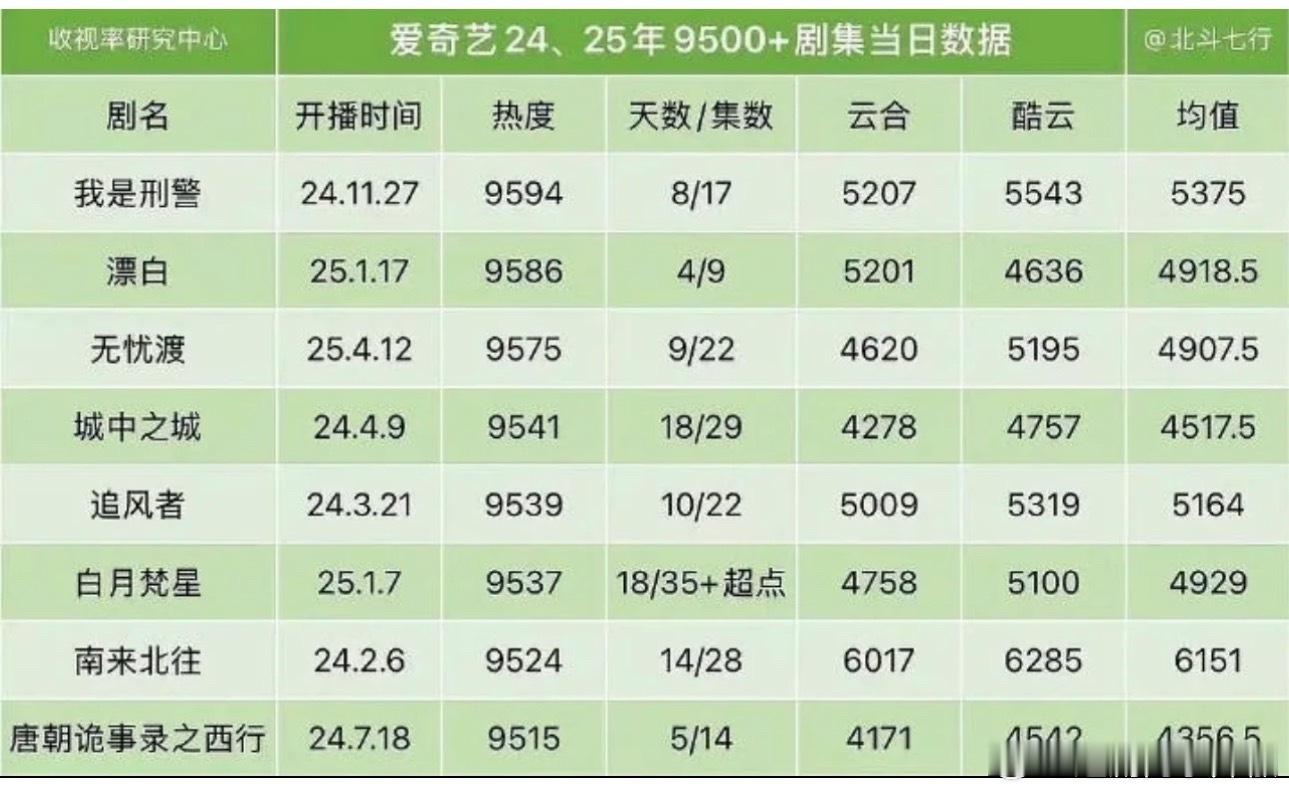 朝雪录热度问题应该不大，就是首日猛了点，昨天9500热度云合脱水估4200w左右