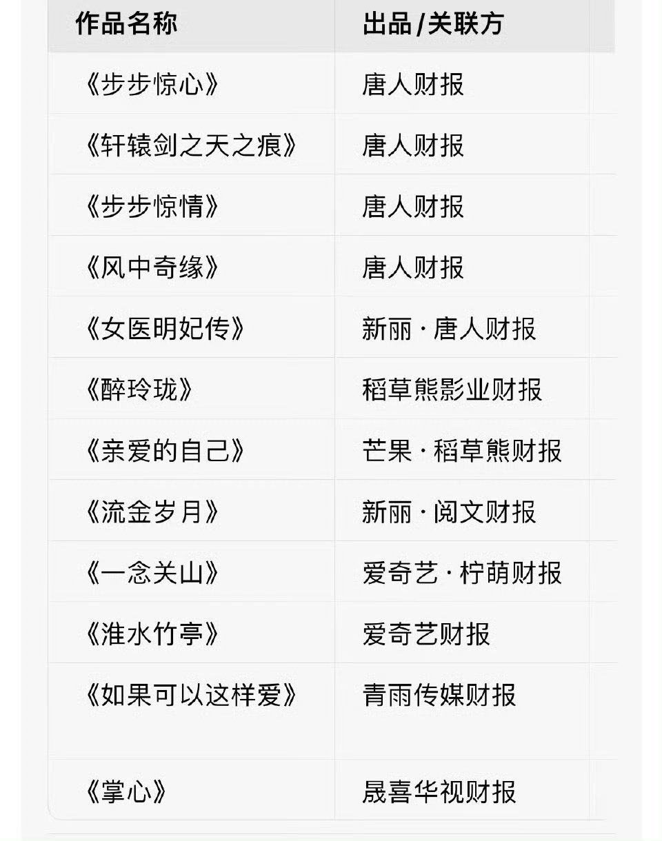 粉丝统计的财报女王刘诗诗，一共拍了10几部女主剧，至少12部剧上财报好厉害一姐