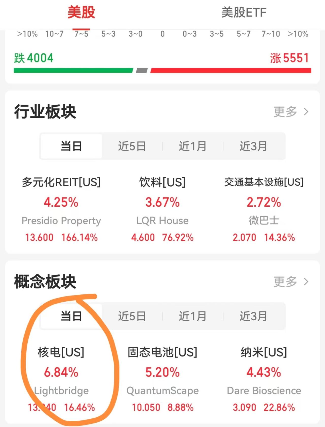 昨天晚上美股核电再次大涨，又是所有概念板块里面的涨幅最大的，这无疑有望提振A股的