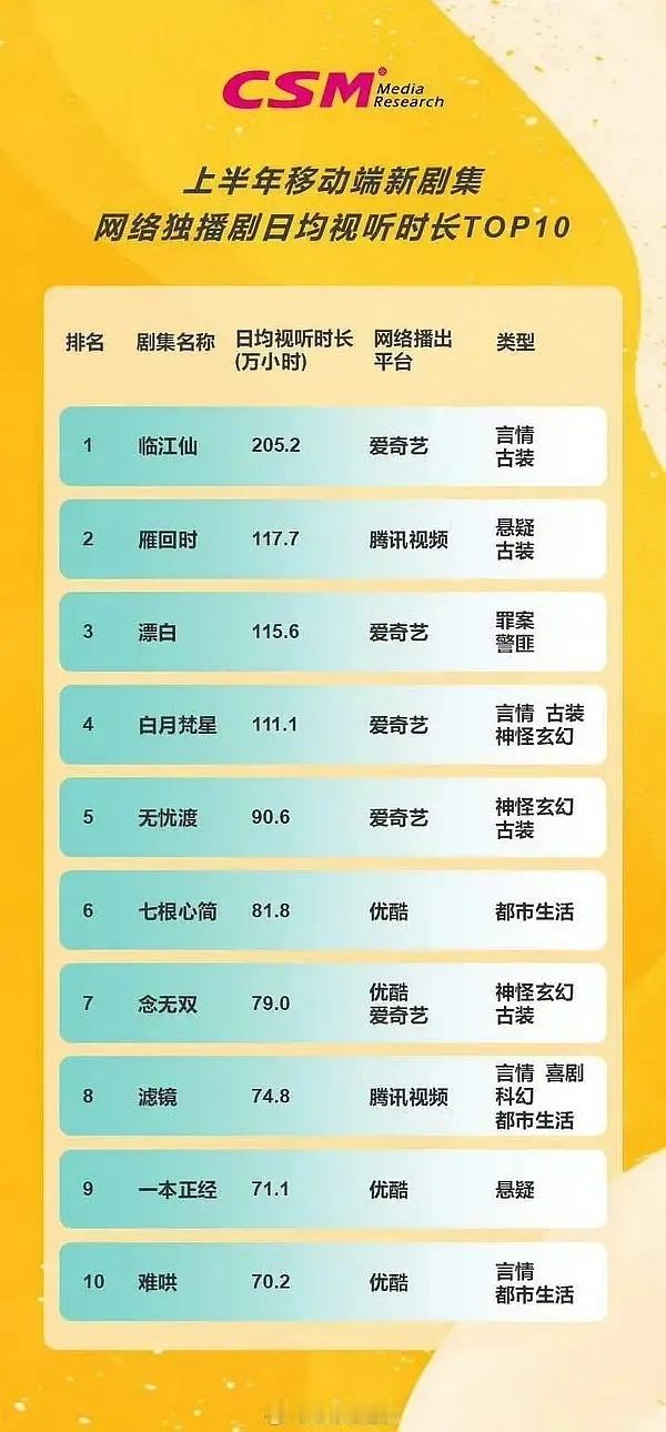 临江仙播的好无论拉什么榜，白鹿的剧都在前排​​​