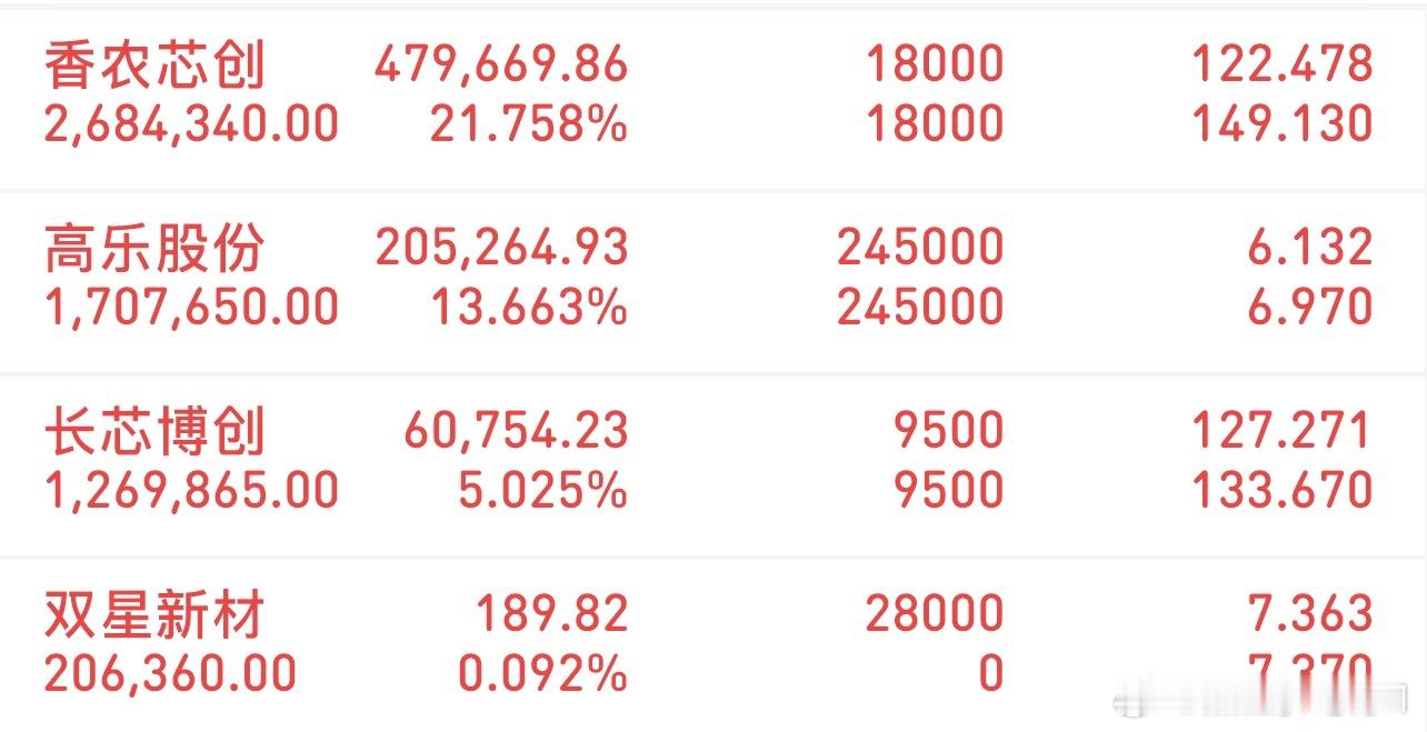 挑战300万冲刺3000万（12/9记录）新进：双星新材格局：长芯博创格局：香农