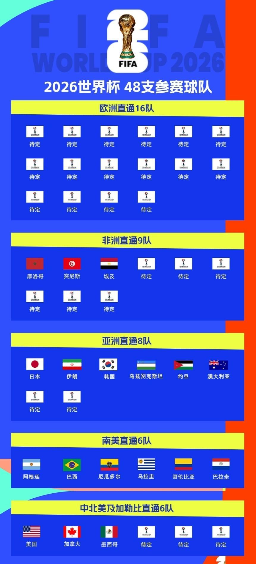 一夜之间2026世界杯参赛资格只剩29位欧洲：55个会员席位，16个参赛名额