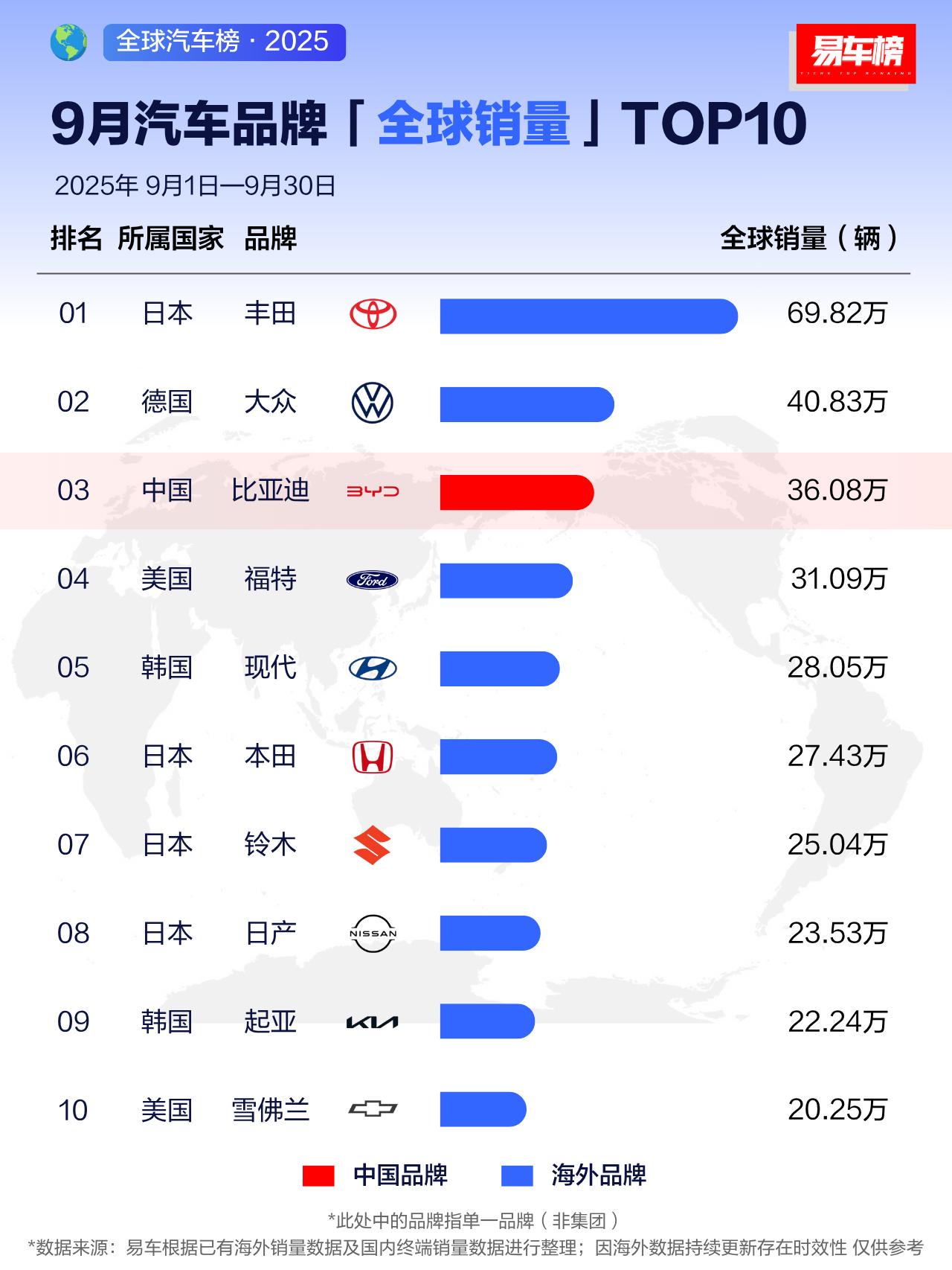 2025年9月全球汽车销量TOP10出炉!丰田(69.82万辆)、大众(40.