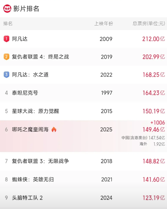 猫眼电影预估《哪吒2魔童闹海》的最终票房会停留在150.03亿人民币，看起来这个