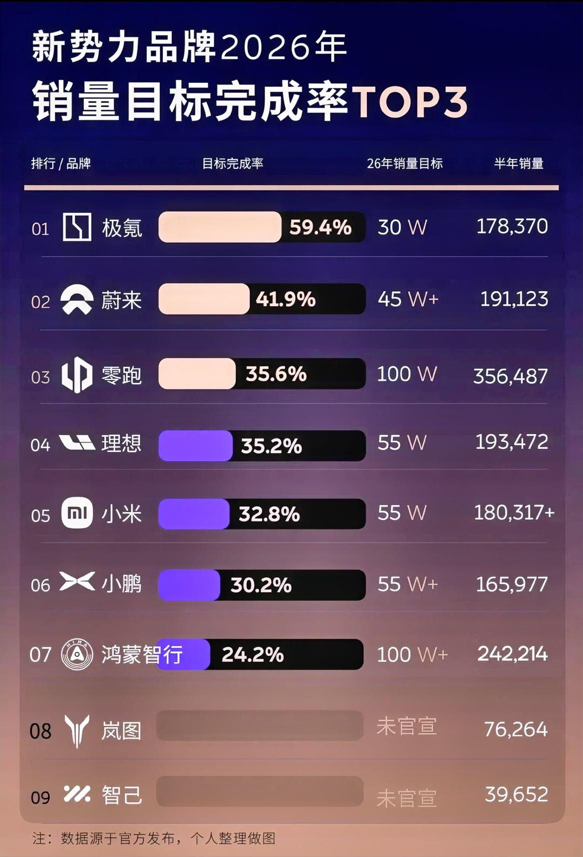 新势力品牌半年考，极氪完成率领跑，零跑、鸿蒙智行百万目标完成几何？半年过去