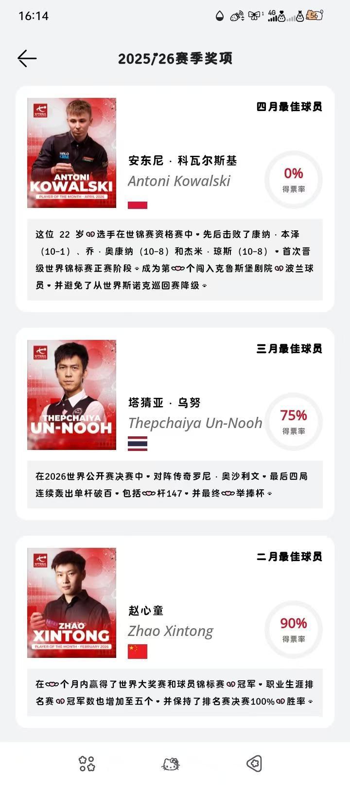 科瓦斯基以0%的投票率，当选4月斯诺克最佳球员。3月是获得玉山公开赛冠军的塔猜