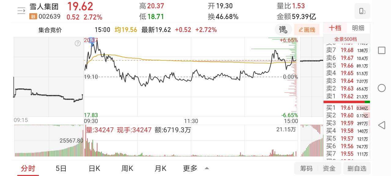 12月17日实盘：市场大红的一天两跌停，很久没有这么受伤了！1、雪人集团