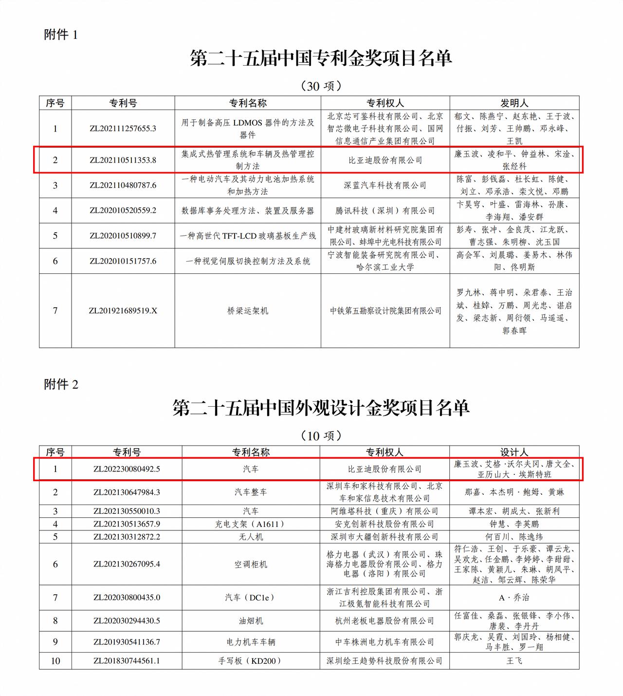 比亚迪在第二十五届中国专利奖评选中荣获两项最高荣誉：集成式热管理系统专利获中国专