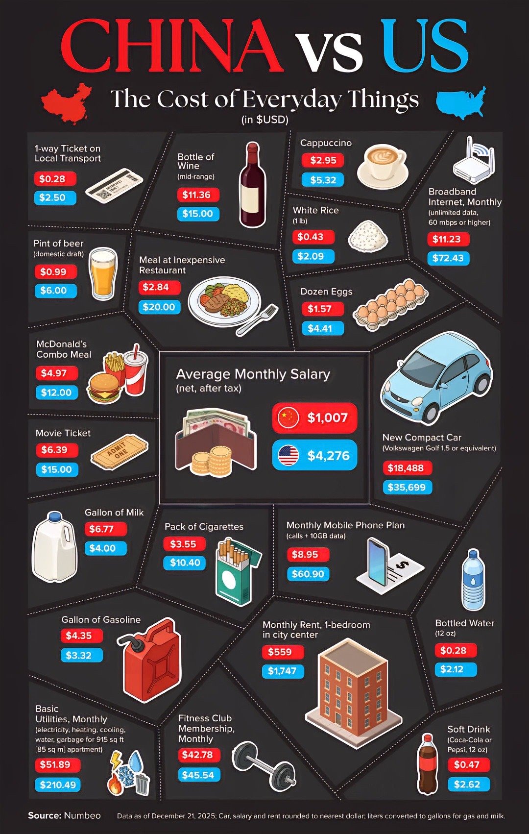 中国vs美国：日常消费成本对比💰平均月薪（税后净收入）🇨🇳中国：1