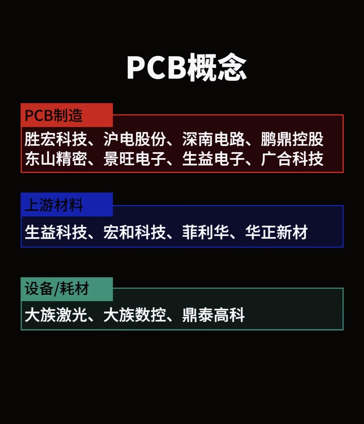 PCB产业链上下游公司一览表。PCB可是电子产品不可或缺的核心组件。其产业链