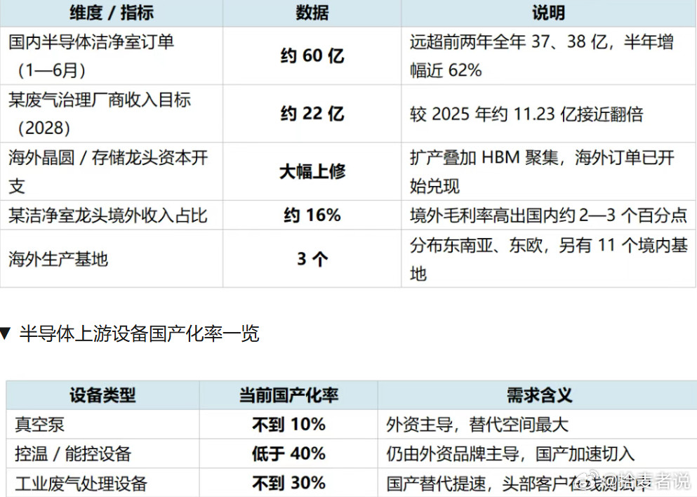 暴增62%！洁净室订单半年砸到60亿洁净室的高景气，这一次不再是远期假设，而是正