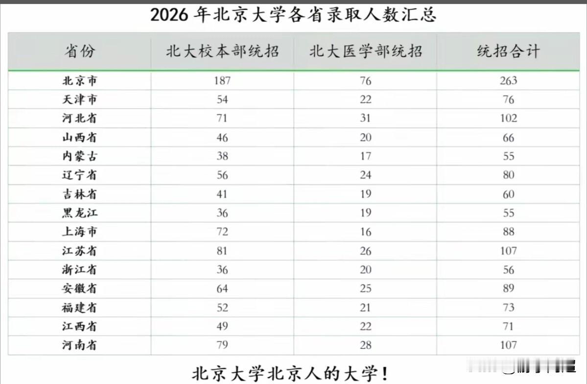 2026年北京大学各省录取人数汇总。北京本地统招人数总计263人，绝对数量位居