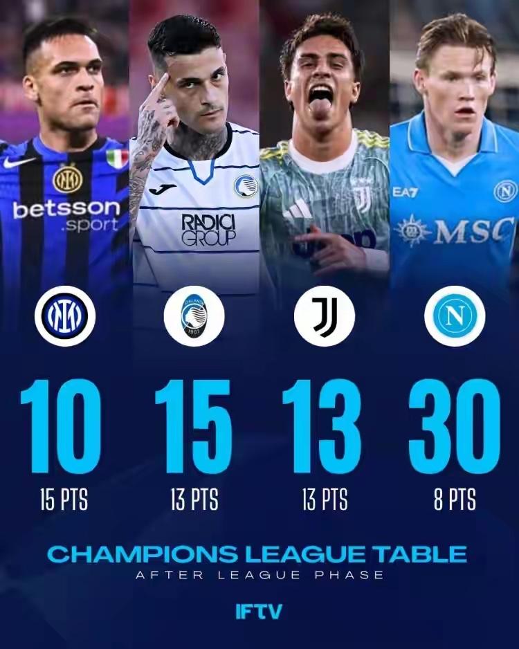 耻辱，缺谁谁尴尬！欧洲足球三大赛事小组联赛结束，意甲7支参赛球队唯有意甲卫冕冠军