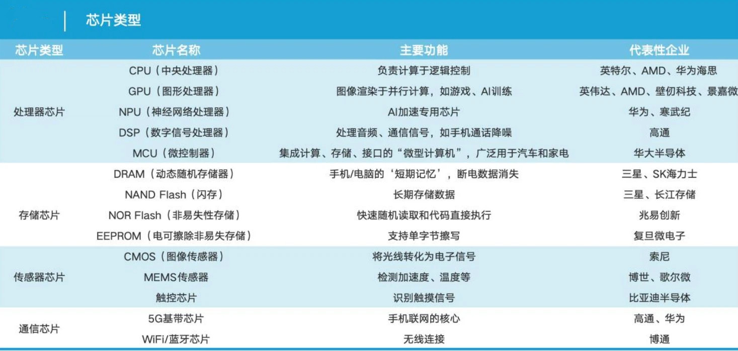三大芯片巨头传言撤离中国,国产力量怎么样了?