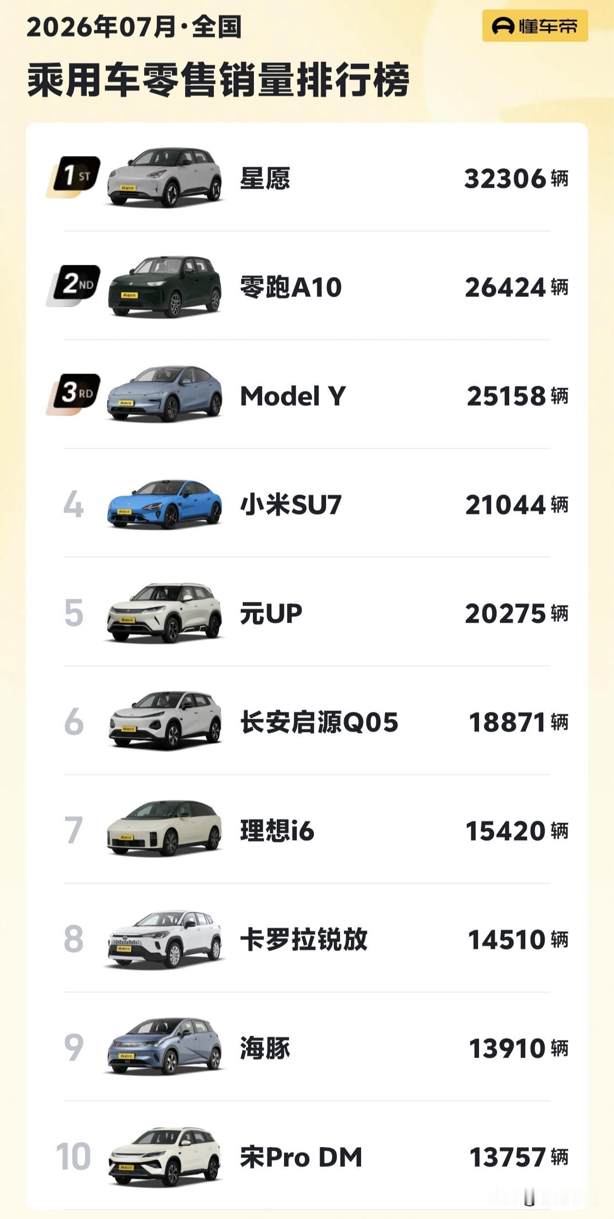 从7月份汽车销量前10榜单可以看出一些猫腻。首先比亚迪位居国内新能源汽车销量第一