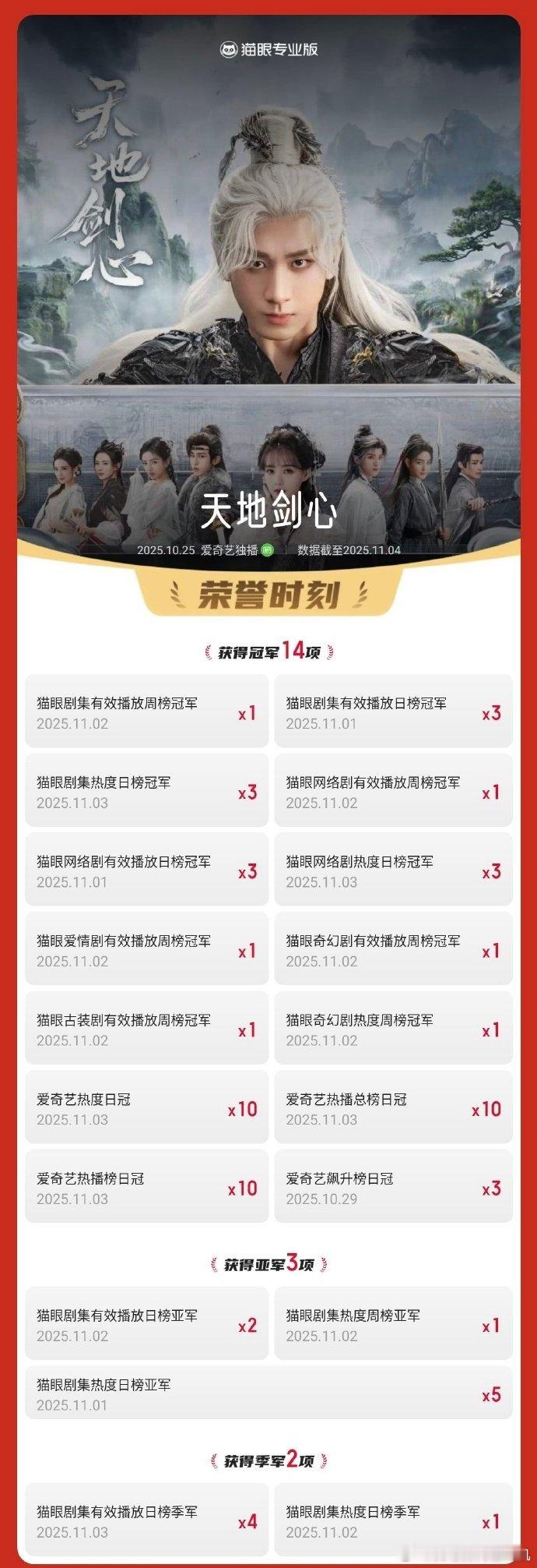 成毅天地剑心三次登顶热度榜天地剑心有效播放已超4.03亿成毅天地剑心三次登顶热