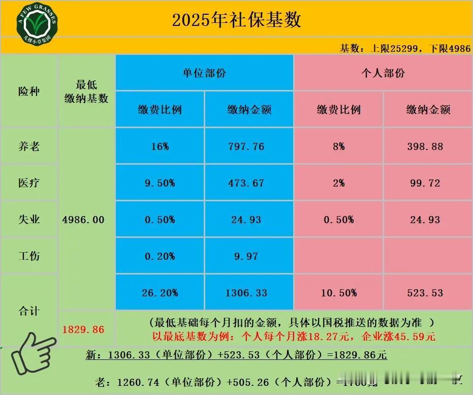 社保又涨了。我不知道我以后能不能领到社保，毕竟对我而言还有40多年才退休呢？