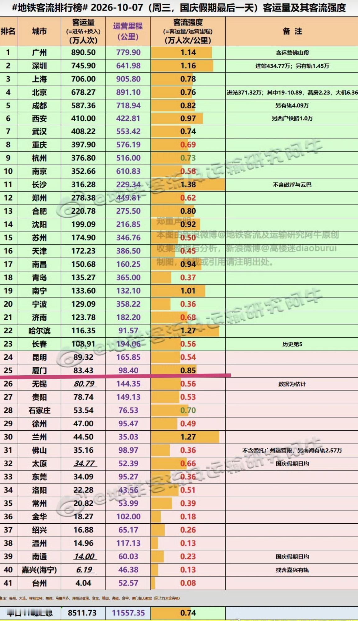 【10月7日（国庆假期第七天），厦门地铁客流83.43万人次】我们一起看看国