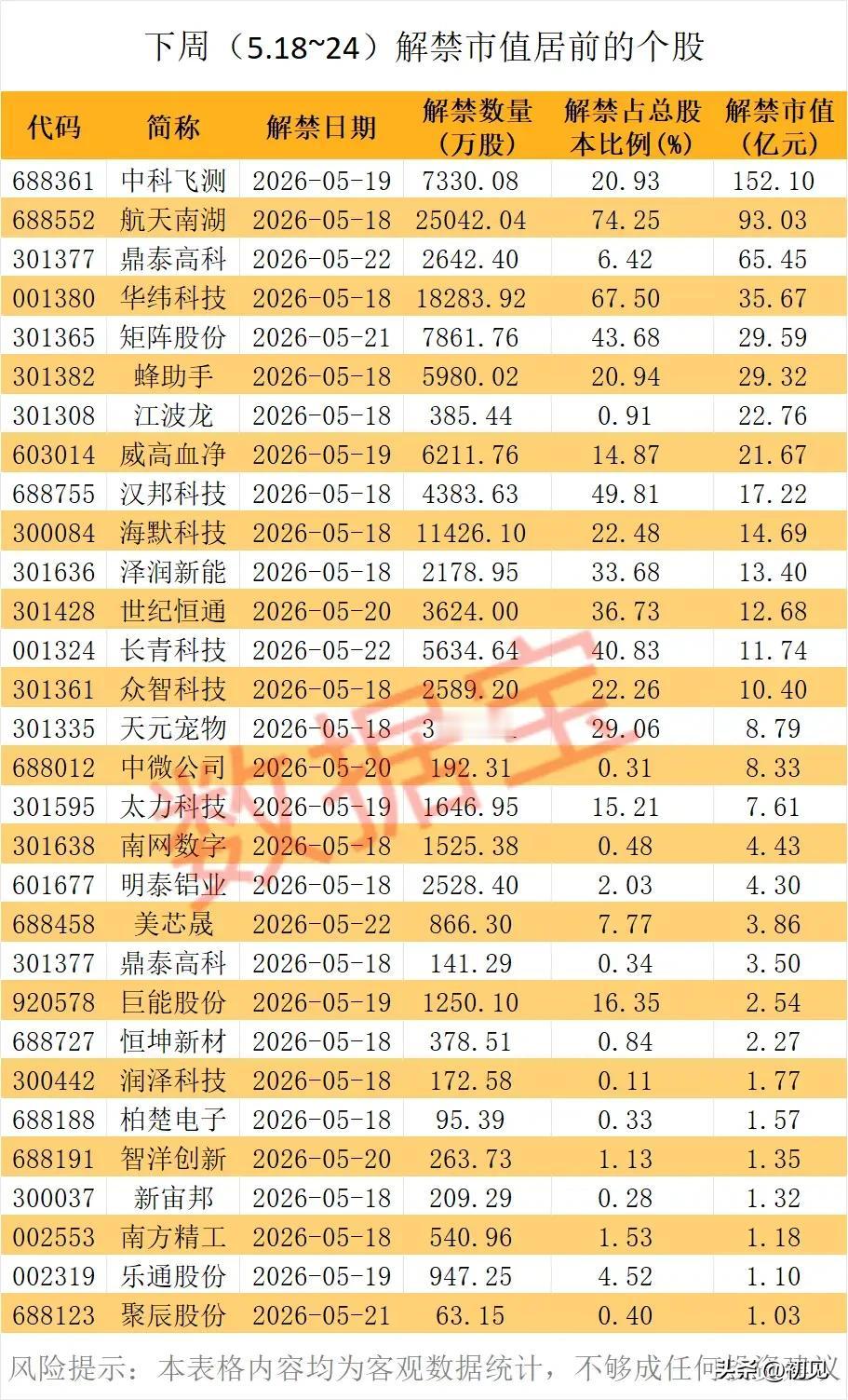 下周解禁预警！150亿市值解禁潮来袭，这些个股抛压拉满！下周（5.18-5
