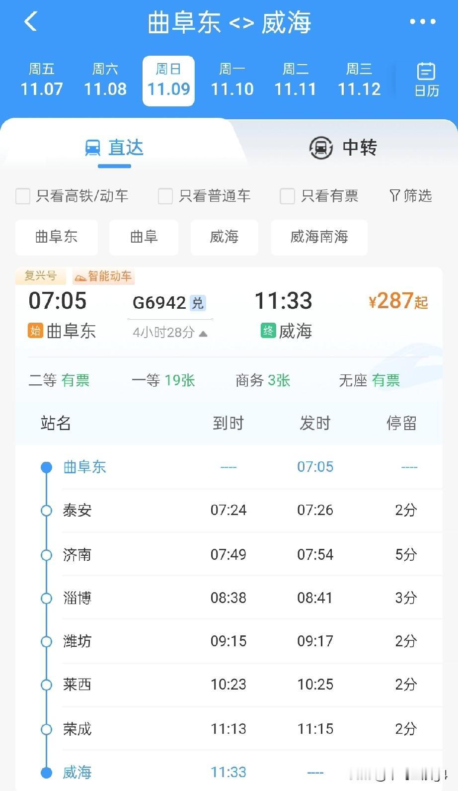 曲阜东站有四趟始发列车,连接曲阜东站的第3条高铁济枣高铁2027年开通曲阜东