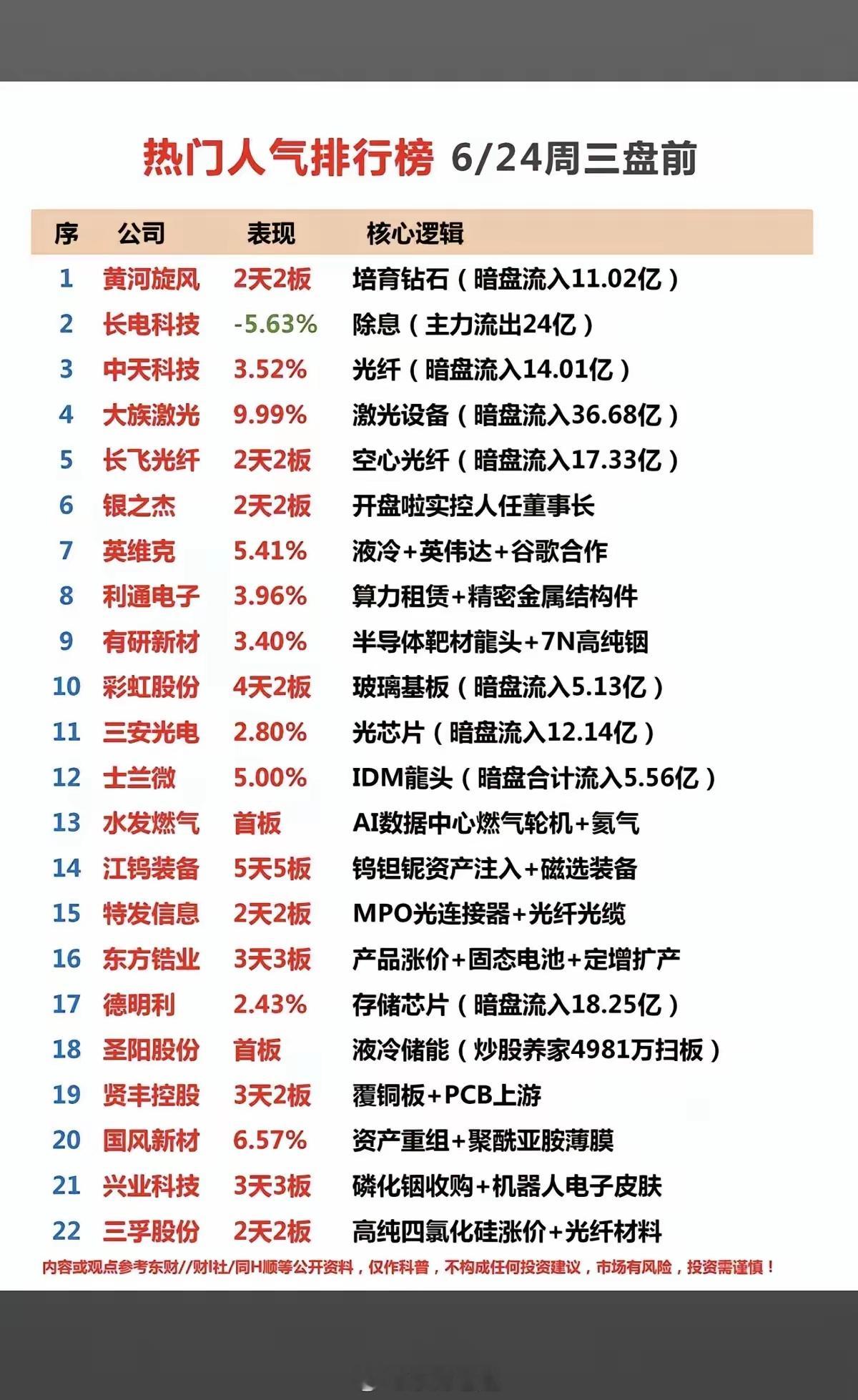 6月24日盘前人气股梳理：主线明确，资金取舍分化明显6月24日盘前人气榜单显现清