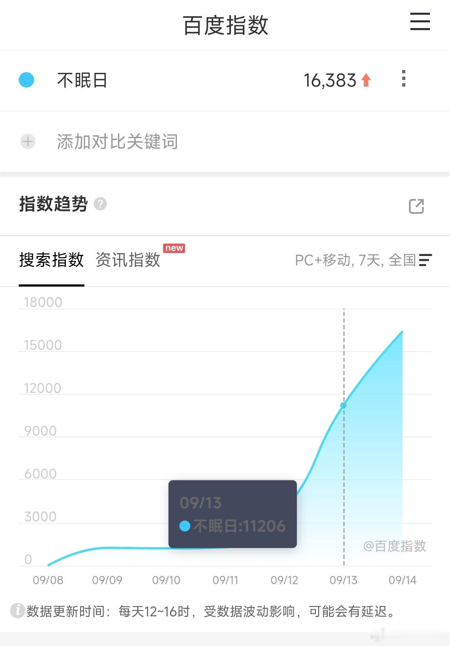 不眠日随着加大宣发力度百指逐渐上升，破2万的话，估计就能中开[doge]​​​