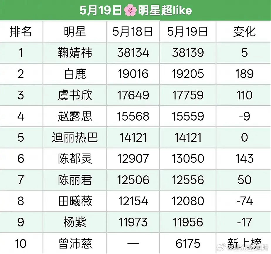 杨紫这是马上要掉出前10的节奏啊？