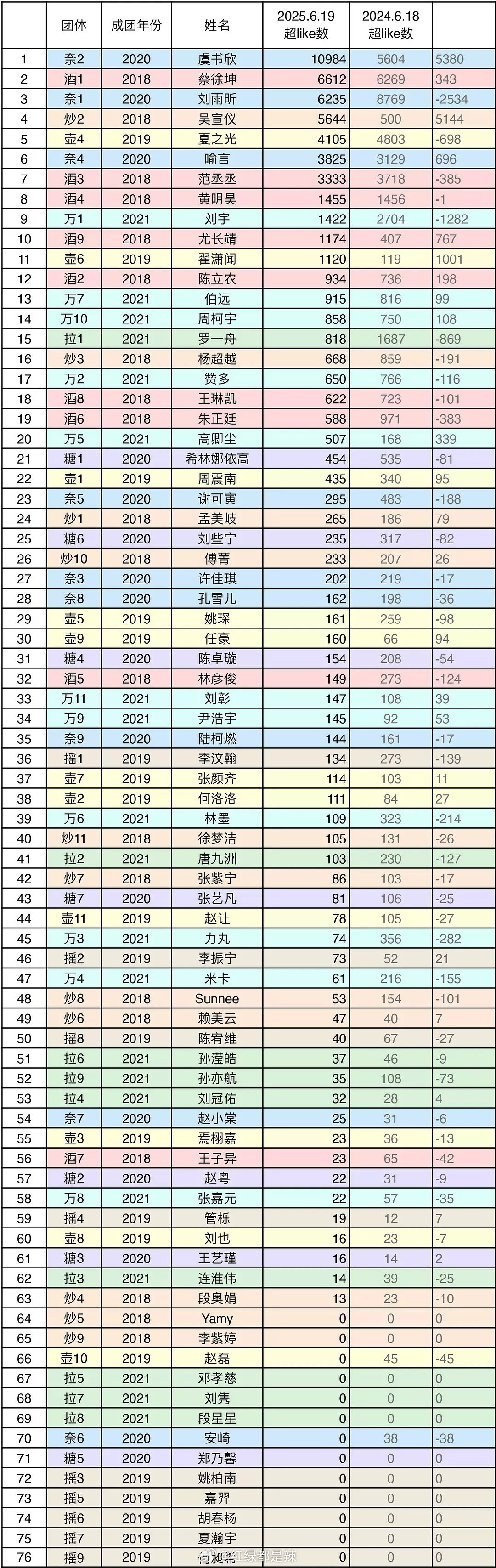 选秀团成员近一年超like排名​​​
