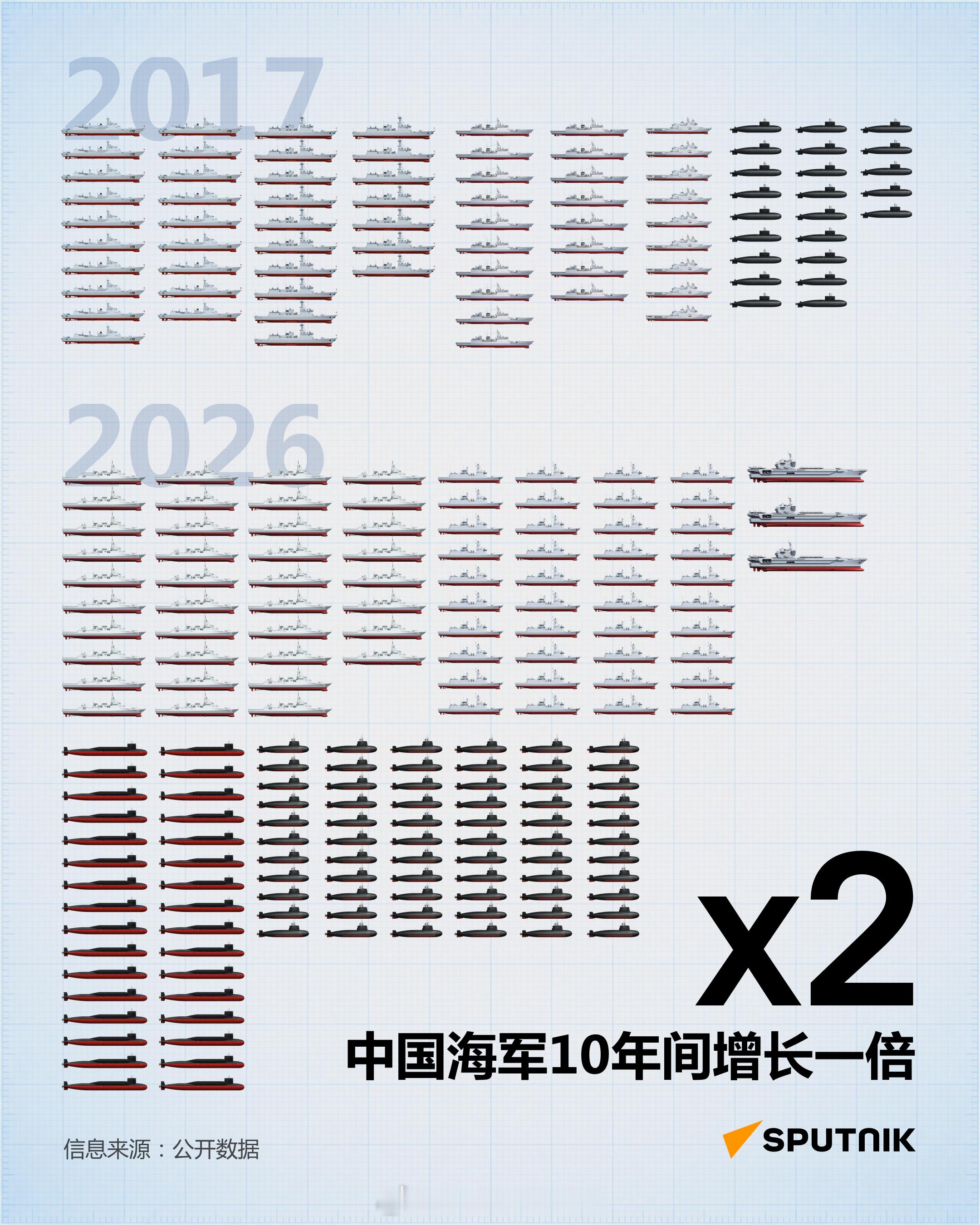 卫星社：过去十年间，中国海军完成了令人瞩目的扩张。据公开数据，2017~2026